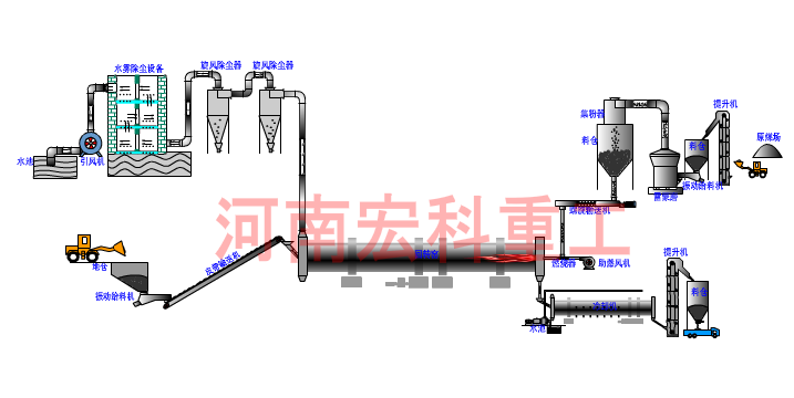 回轉(zhuǎn)窯工藝流程圖