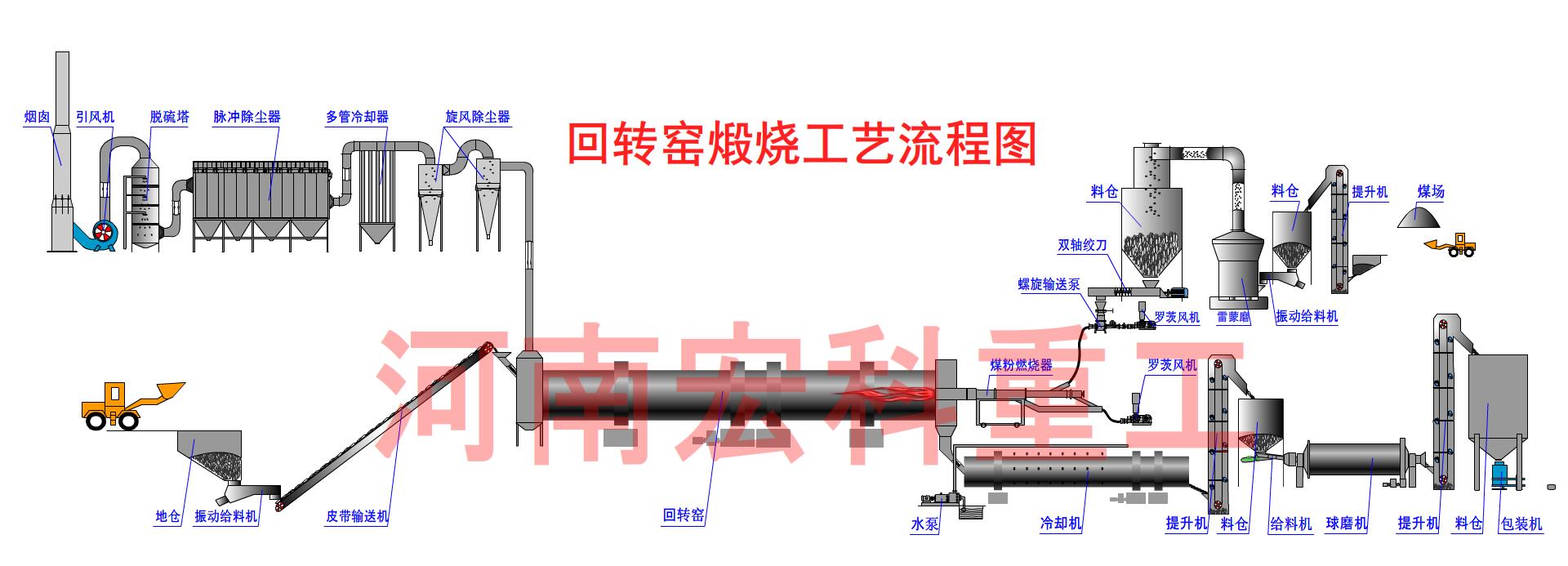 旋轉(zhuǎn)窯石灰生產(chǎn)線(xiàn)工藝流程